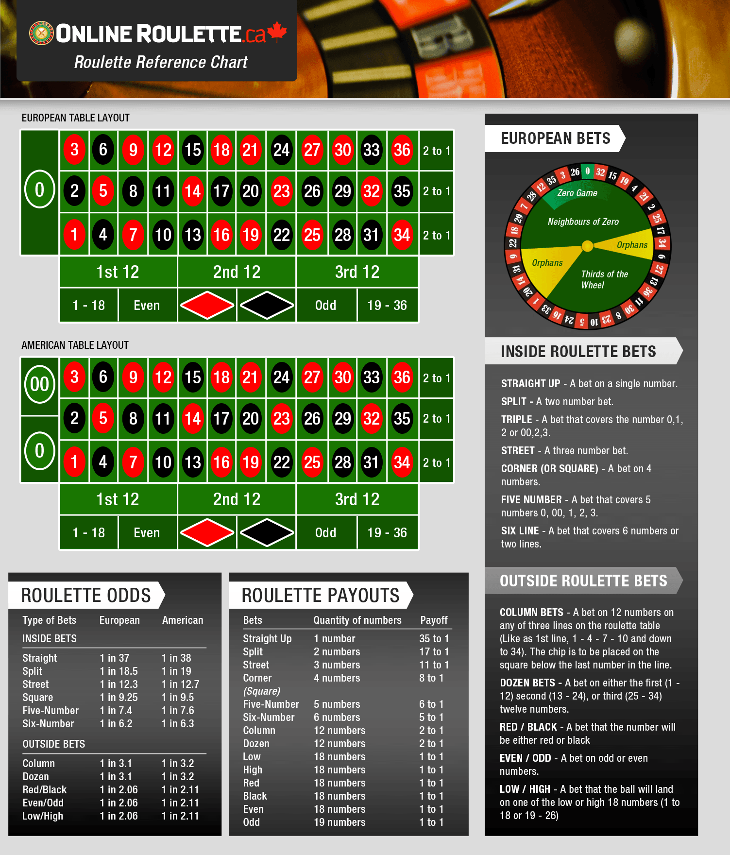 Roulette Table Odds Chart